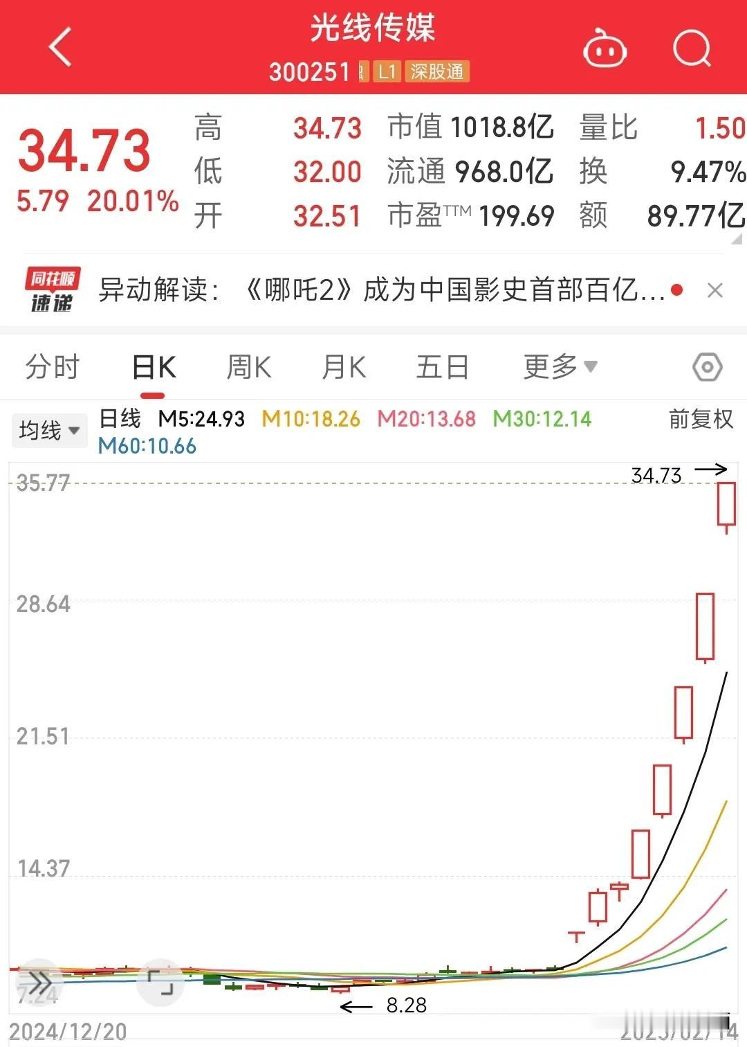 光线传媒大涨4倍！哪吒2票房预期高达160亿！
今年电影春节档属于赢家通吃，哪吒