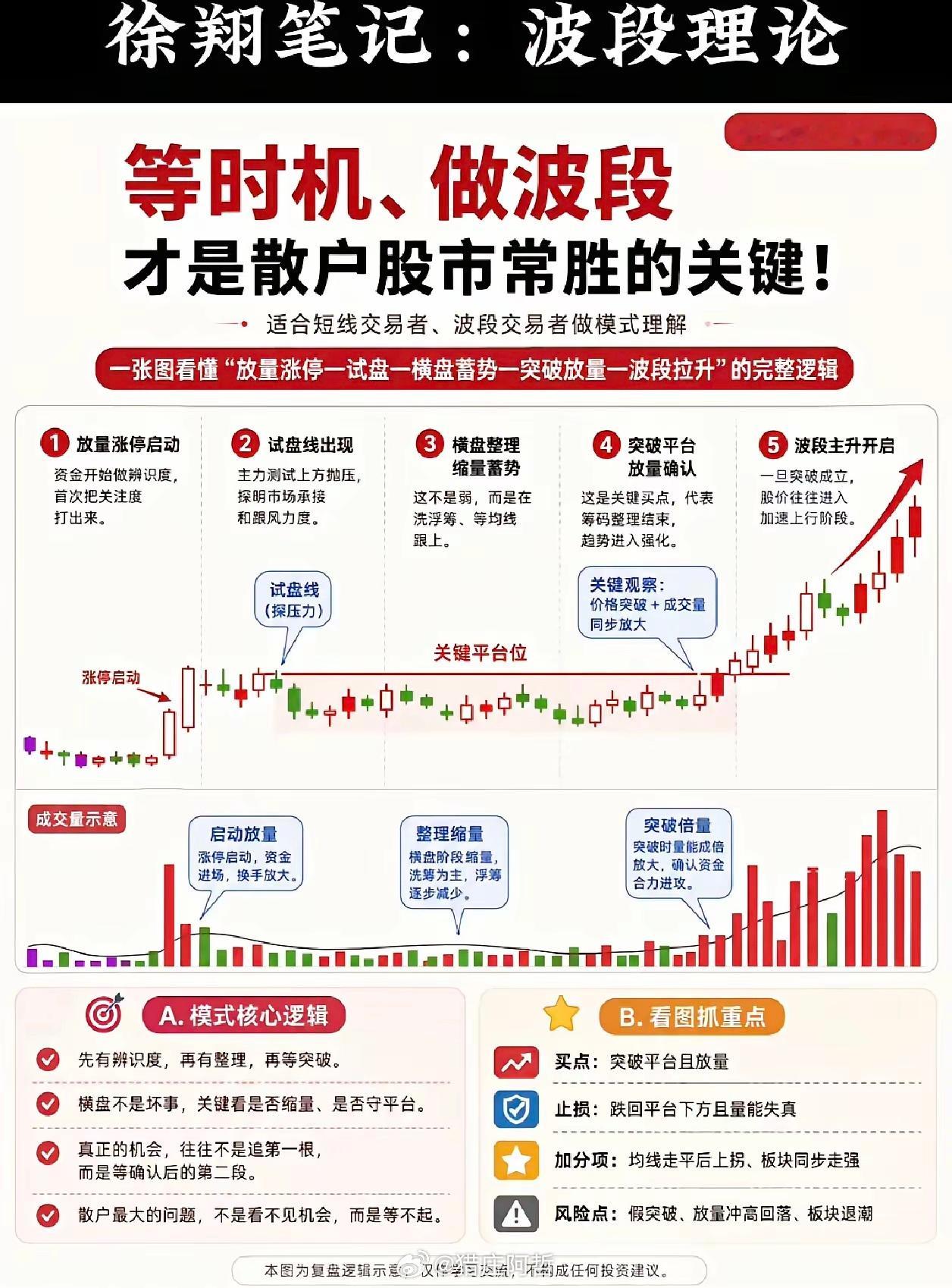 好图形最惊艳的往往不是第一波，而是整理之后的第二泼，无奈没有几个股民有这等待的耐