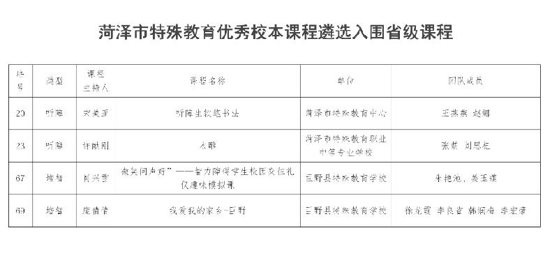 菏泽三校优秀校本课程遴选入围省级课程