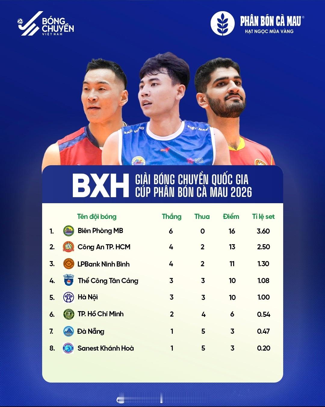 越南男排联赛截止目前积分排名，还剩一轮。薛智鸿队目前排名第四。中国男排