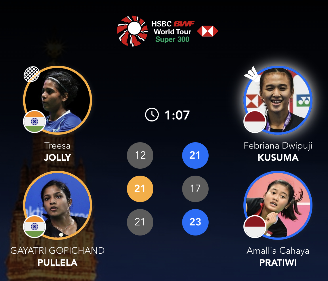库苏马/普拉提维🇮🇩 21-12、17-21、23-21 🇮🇳乔莉/普莱