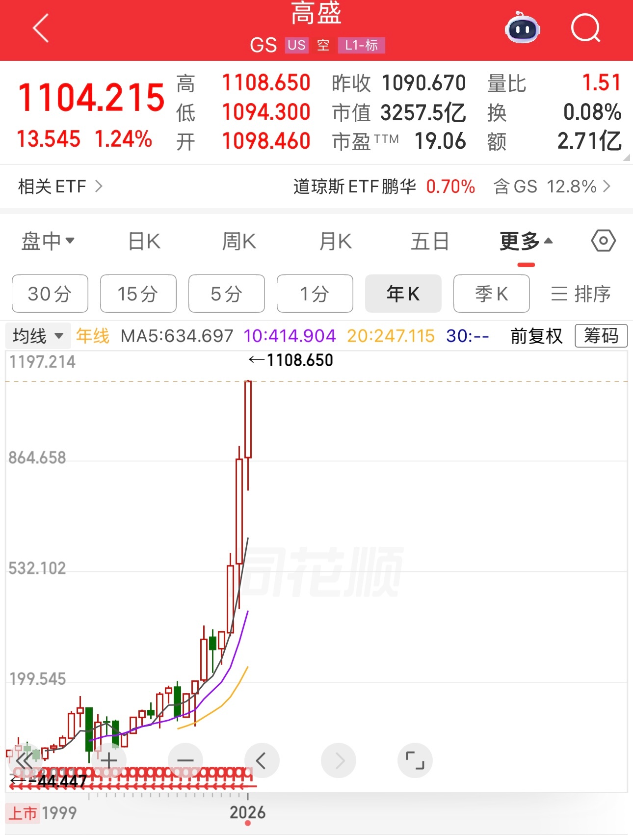 今晚高盛股价继续创历史新高。摩根士丹利股价创历史新高。盈透证券股价创历史新高。并