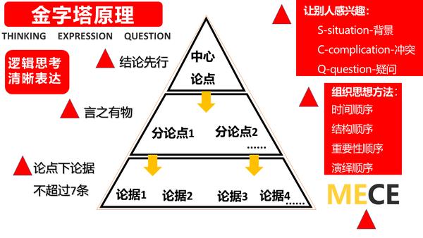 🌟 金字塔原理是一种结构化思考与表达的逻辑方法，能够帮助人们将复杂信息归纳为层
