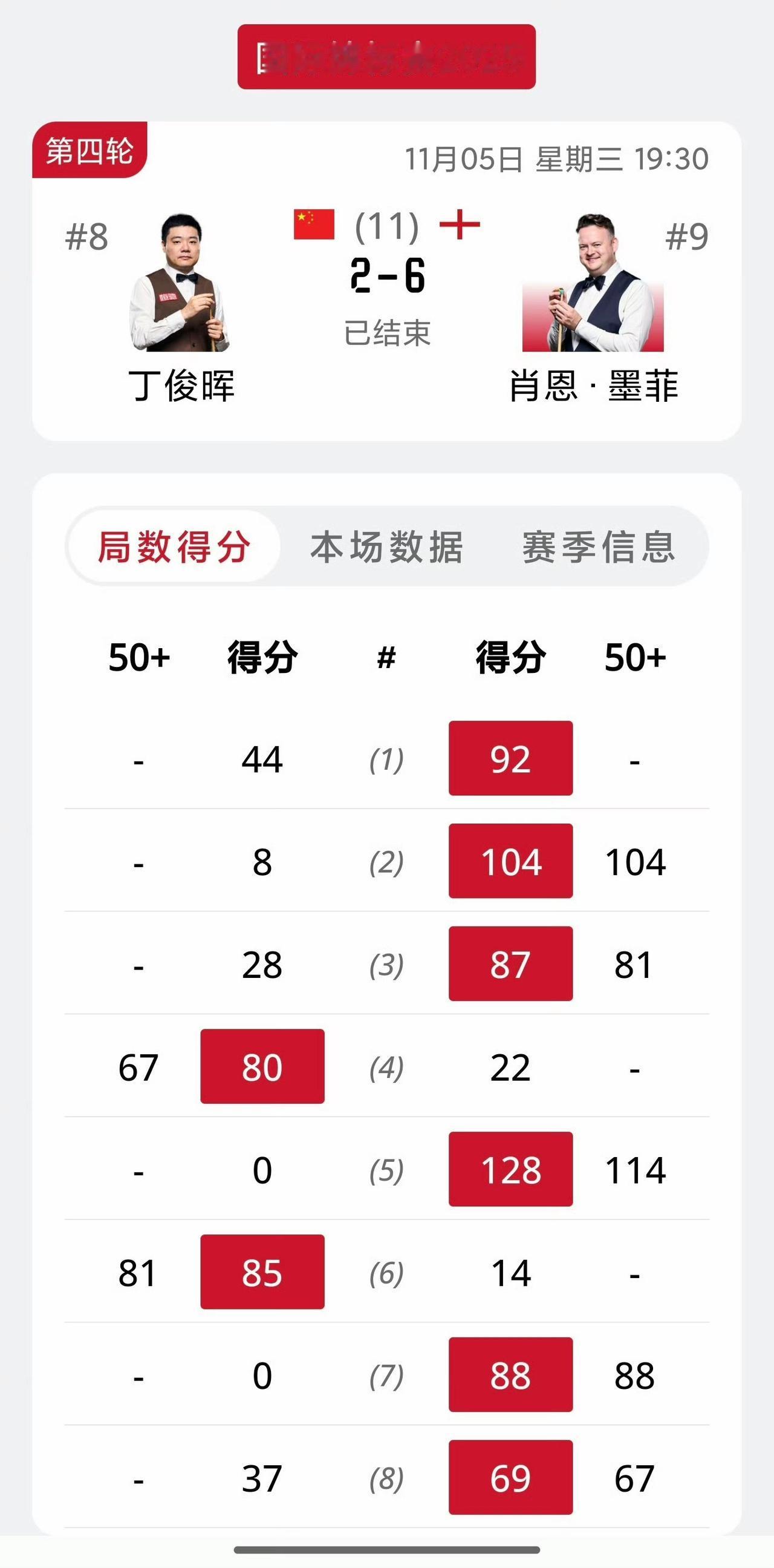 2-6！从玉山到西安再到南京，丁俊晖连续三站中国赛事不敌墨菲，无缘八强……
如果