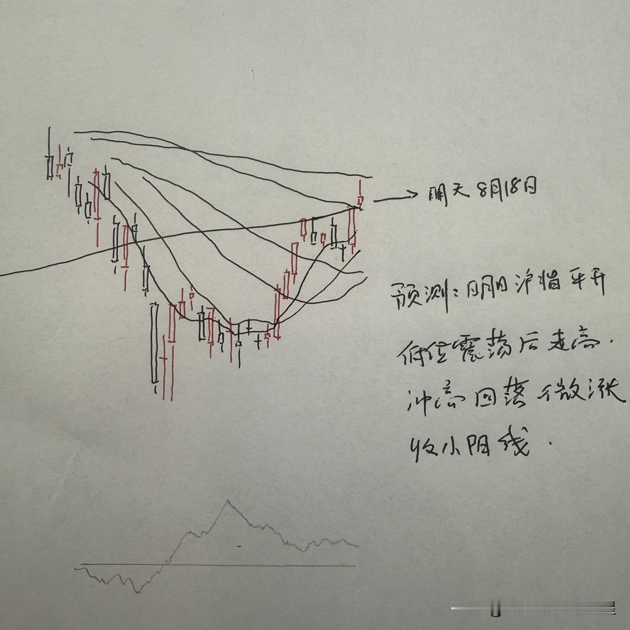 明天A股怎么走？到底是涨是跌？我做了一个大胆的预判

今天市场。出现了全天震荡走