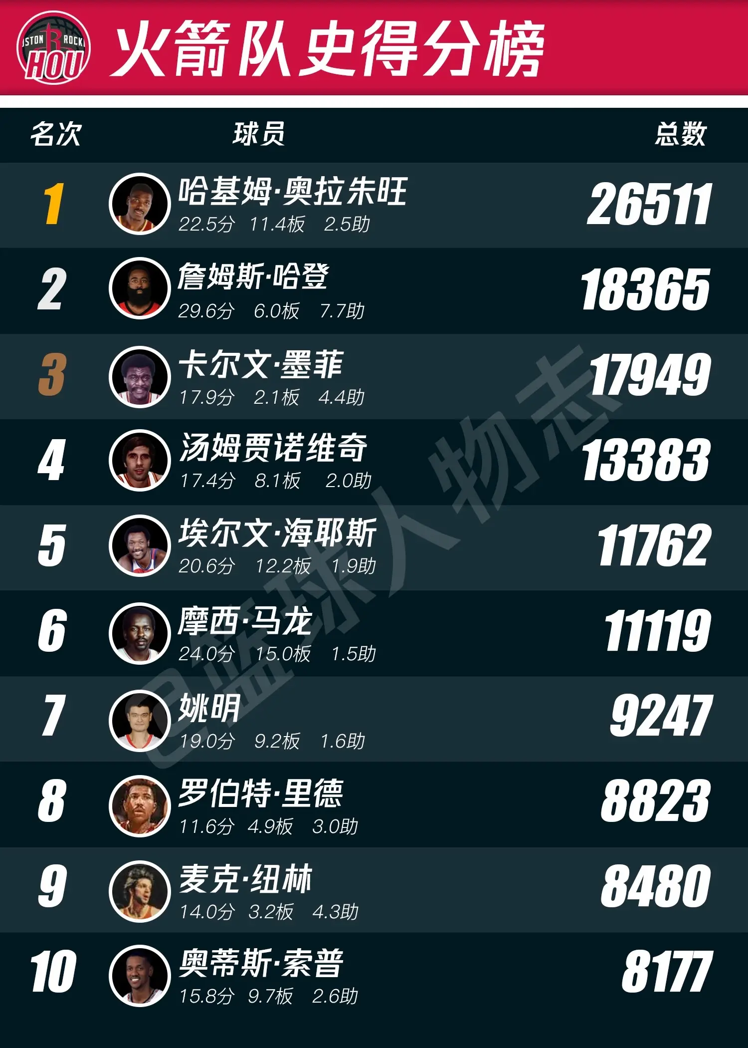 火箭队史排行榜。这就是为什么小时候以为火箭队是中国队的原因