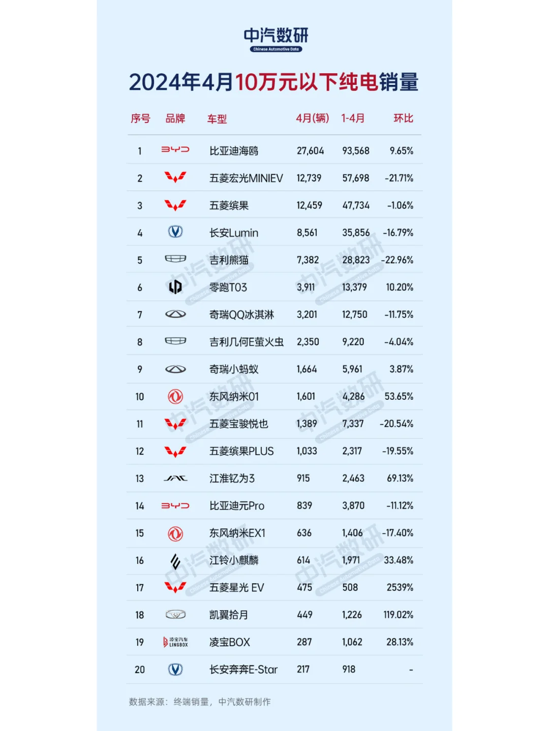 2024年4月纯电动汽车销量（按价格）