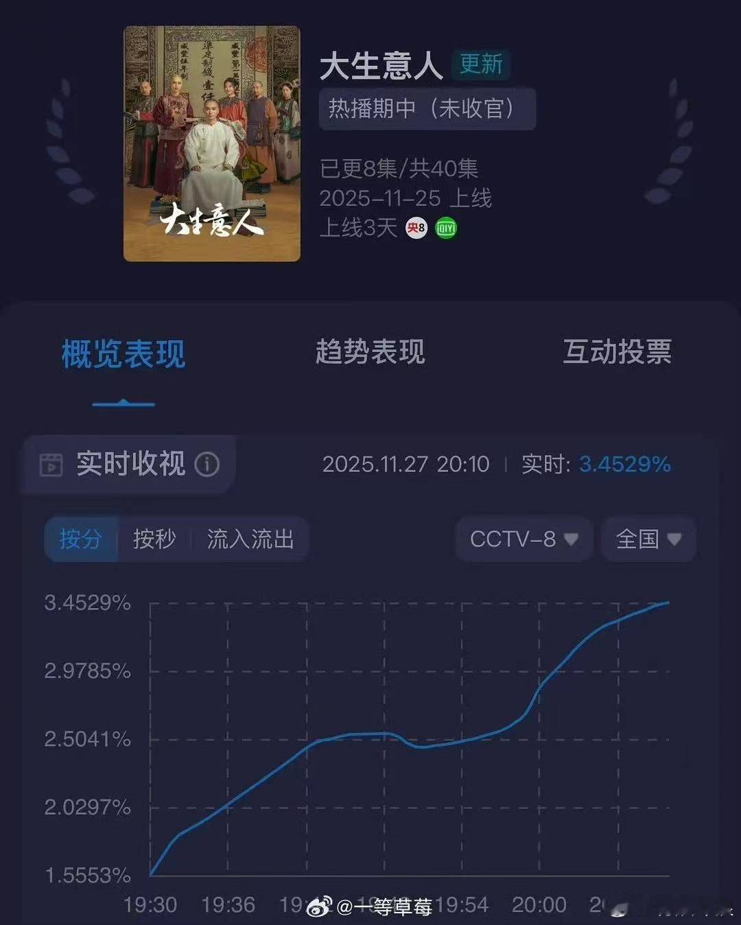 大生意人收视率新高陈晓大生意人收视率新高陈晓大生意人收视率新高，牛，