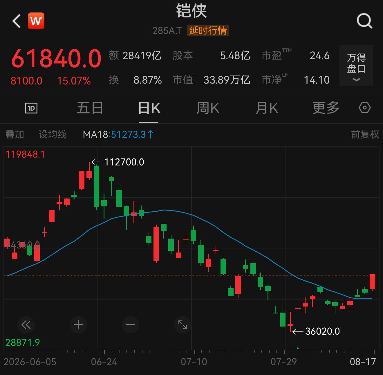 铠侠，回撤70%，再反弹70%