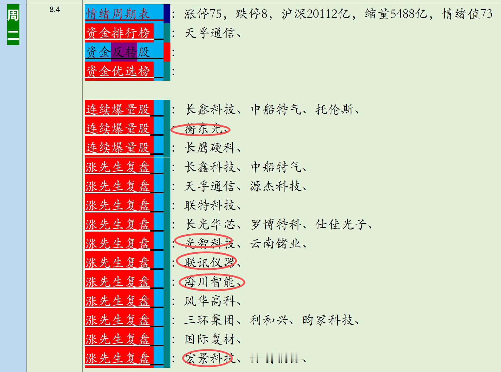 只要有一点点行情，我们的第一名，集体BAO复盘第一排 5个20cm 其中4个涨停