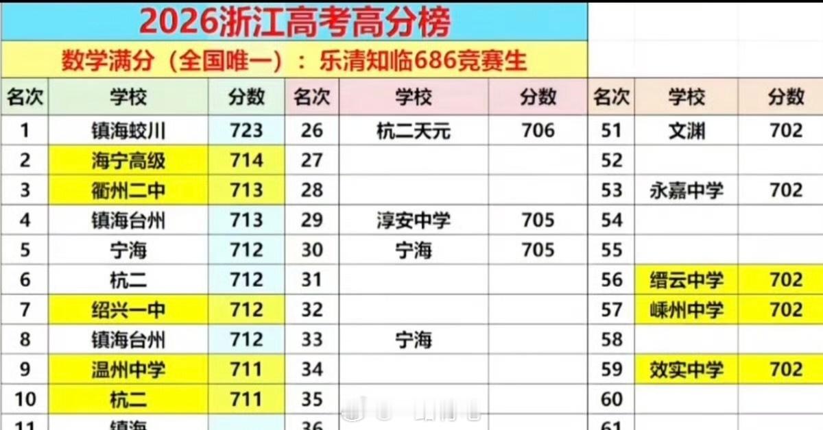 高考数学唯一满分今年新高考一卷仅一人数学满分，温州奥赛学霸直接拉满150分，早早