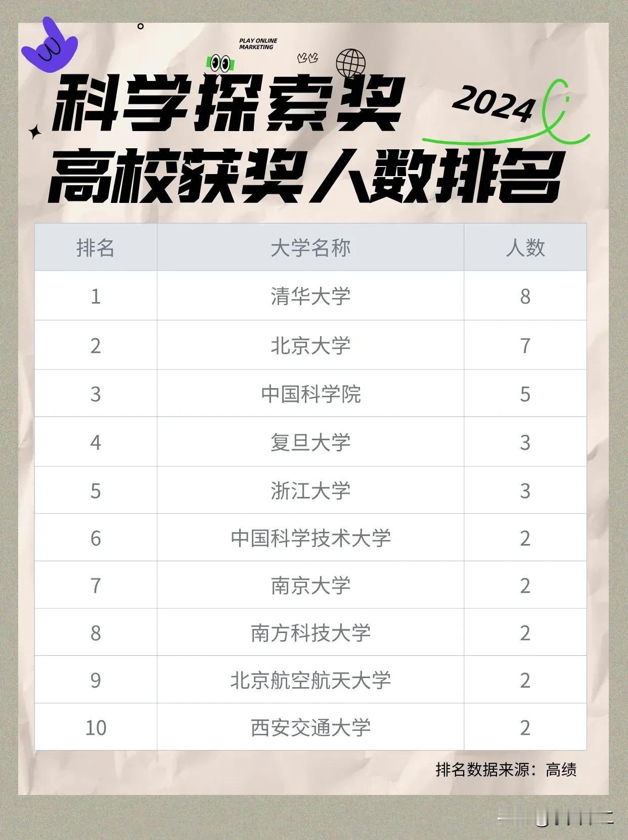 今年的科学探索奖清华是最大赢家，获奖人数达到了8人，而北京大学也不遑多让，以一人