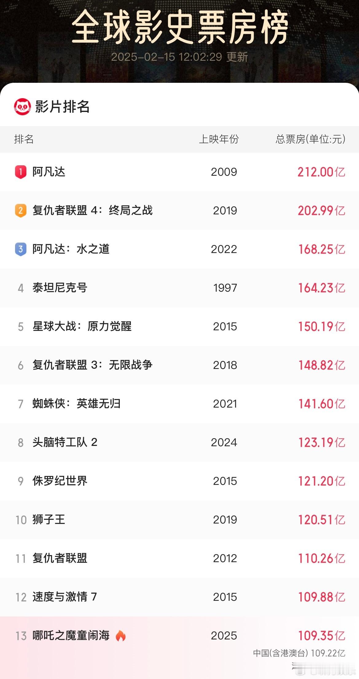 一觉醒来哪吒2票房109亿了👍🏻距离全球影史票房榜前10越来越近了[打cal