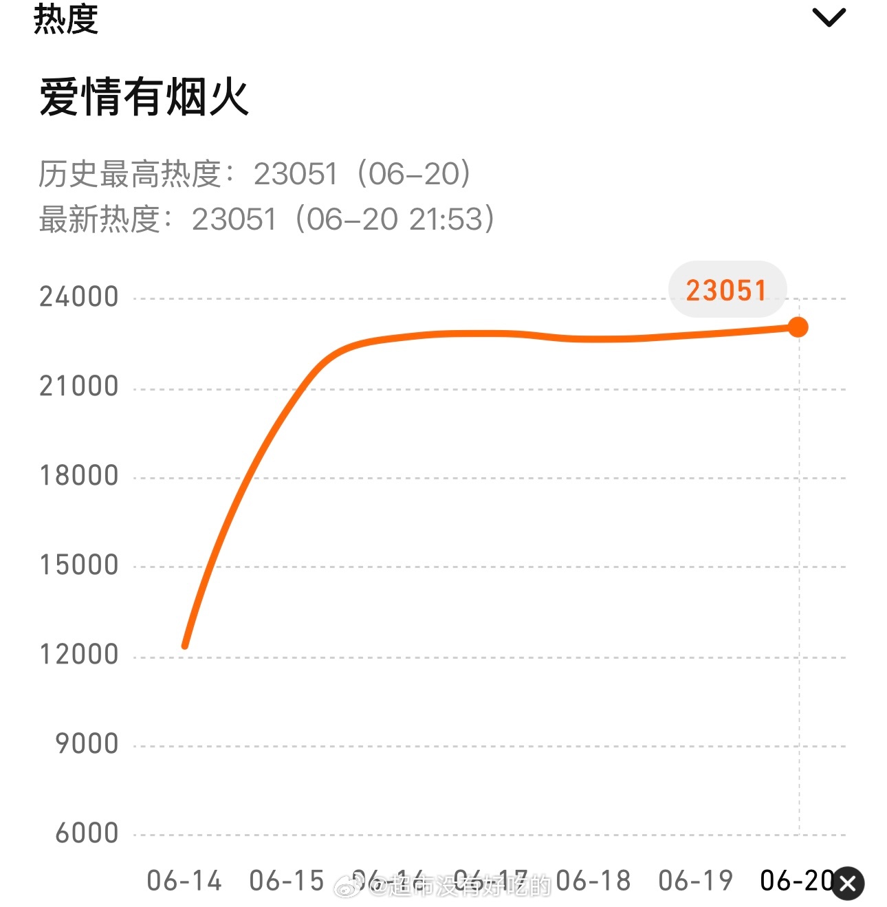 恭喜檀健次《爱情有烟火》腾讯视频站内热度破23000🔥檀健次李亦非伟大檀健次檀