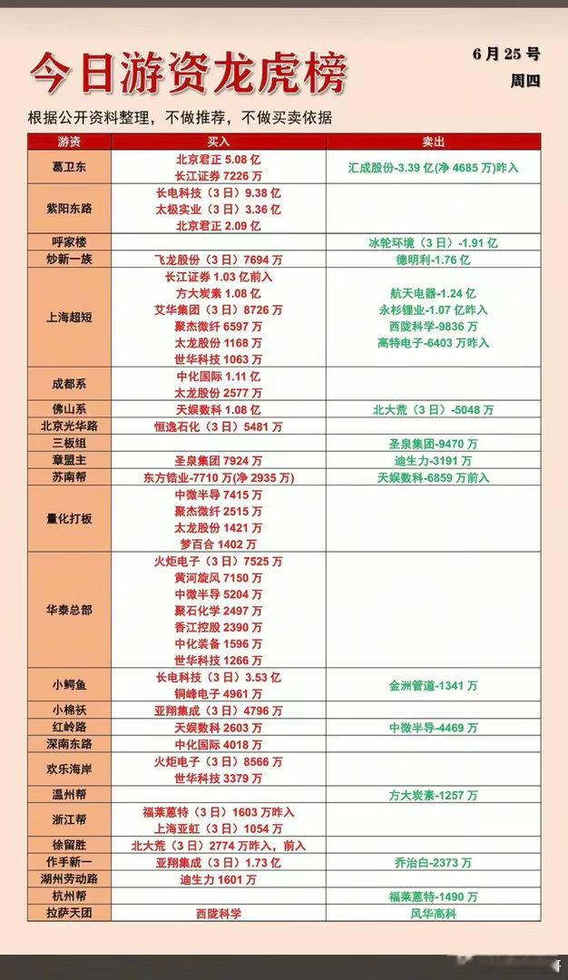 6.25周四  知名游资大佬：抢筹  龙虎榜！葛卫东      买入  北京君正