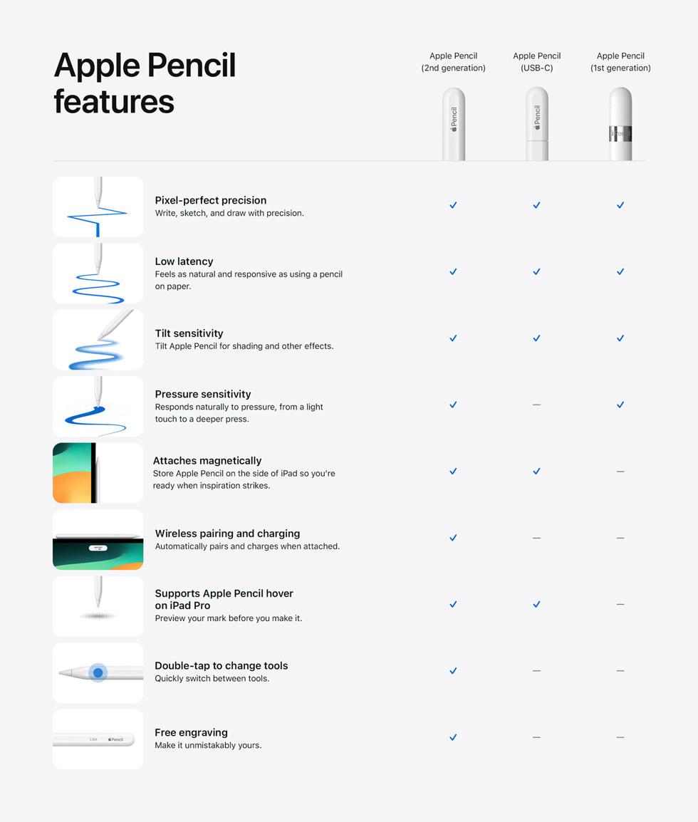 刚刚，苹果更新了C口的Apple Pencil。
苹果表示，Apple 今日推出