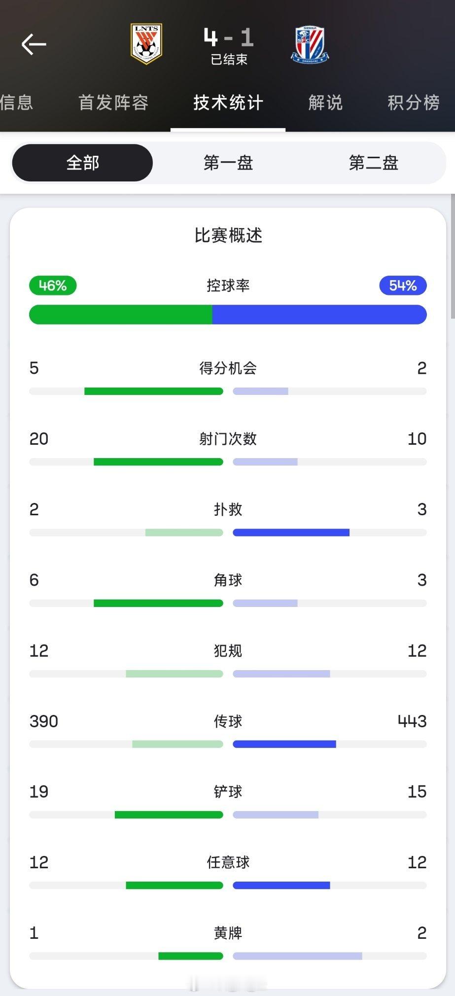 Sofascore赛后评分及技术统计。 