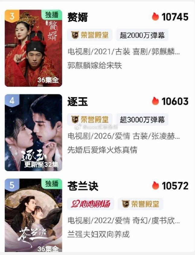 《逐玉》爱奇艺站内热度超《苍兰诀》
《苍兰诀》好看，《逐玉》也好看，《苍兰诀》是