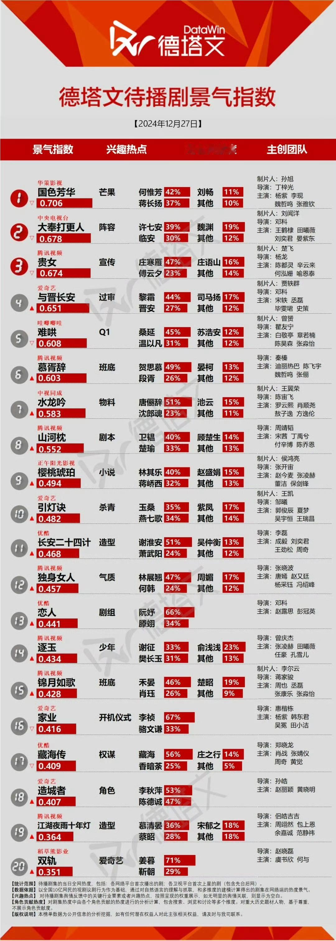 12月27日德塔文待播剧景气指数国色芳华 杨紫何惟芳继续登顶第一➕明天行程安排 
