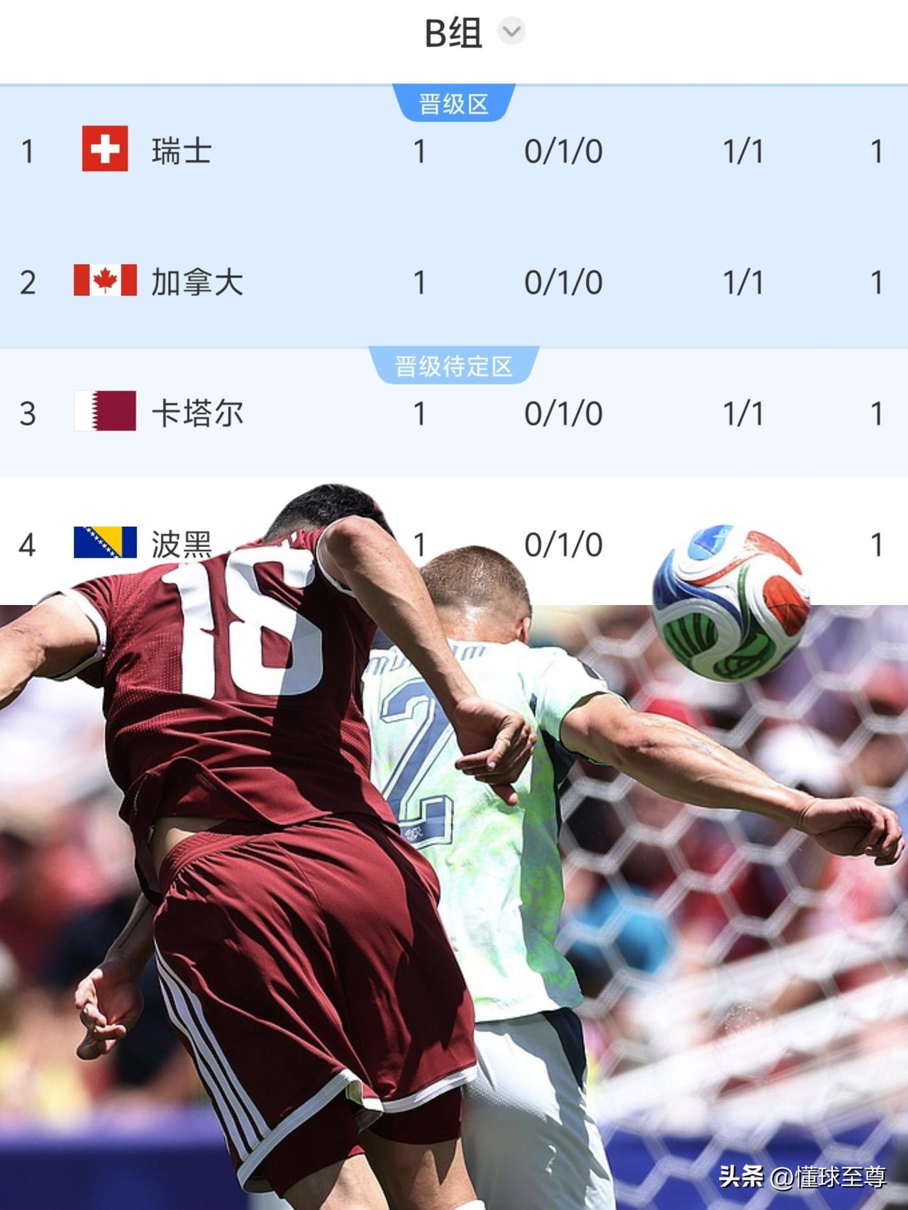 超级超级大冷门，亚洲之光卡塔尔1-1绝平瑞士！

卡塔尔是本届世界杯最弱的球队，