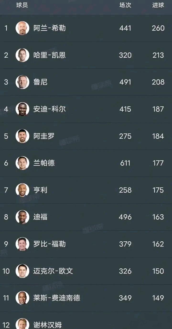 英超射手榜不会永远封存，因为哈兰德会上来。

1阿兰希勒260球。

2哈利凯恩