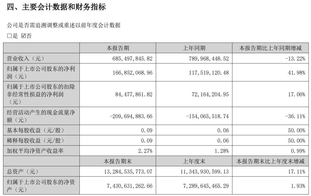华策影视发布2026年半年度报告。公司在上半年产生6.85亿元营业收入，净利润1
