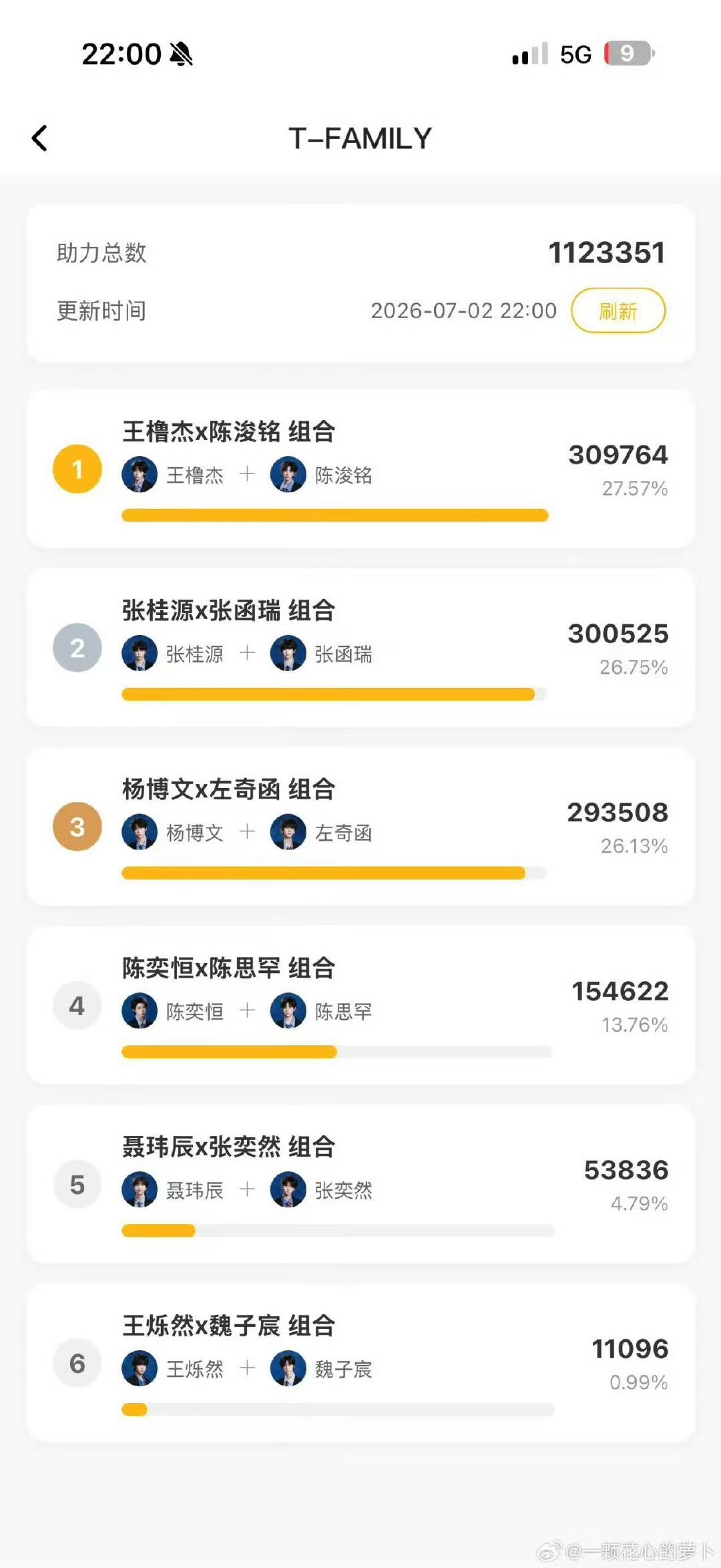 tf家族四代双人组合热度排名tf四代突围投票最终排名 四代突围投票结果出来啦 