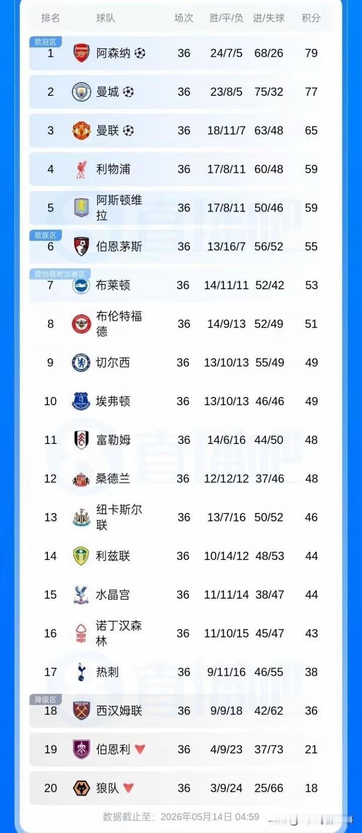英超最新积分榜：第31轮补赛曼城3：0完胜水晶宫距离阿森纳差2分，联赛还剩两轮冠