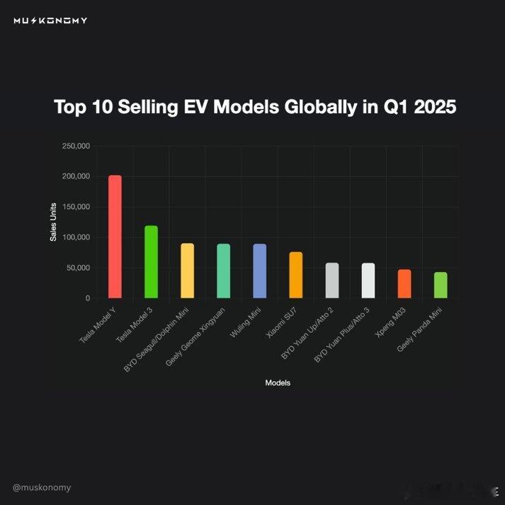 特斯拉 Model Y 成为 2025 年第一季度全球最畅销电动汽车。就看 雷布