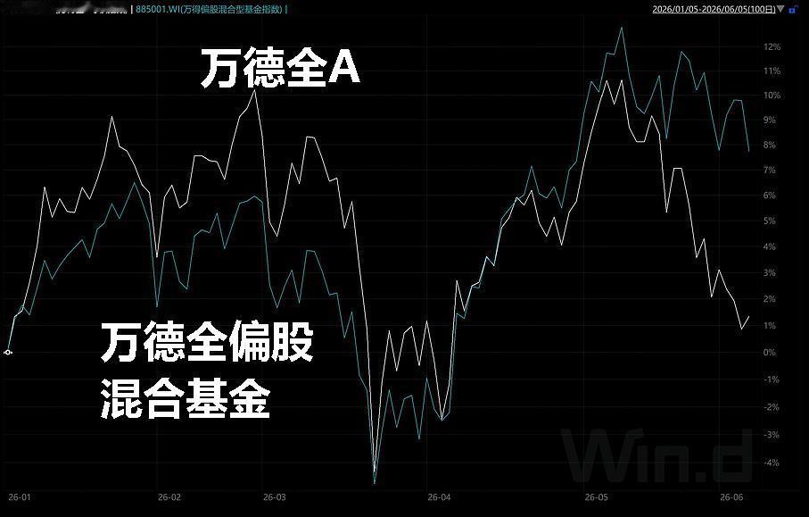 市场个股与指数的割裂度。
截至6月5日，A股剔除2025年之后上市的次新股是53