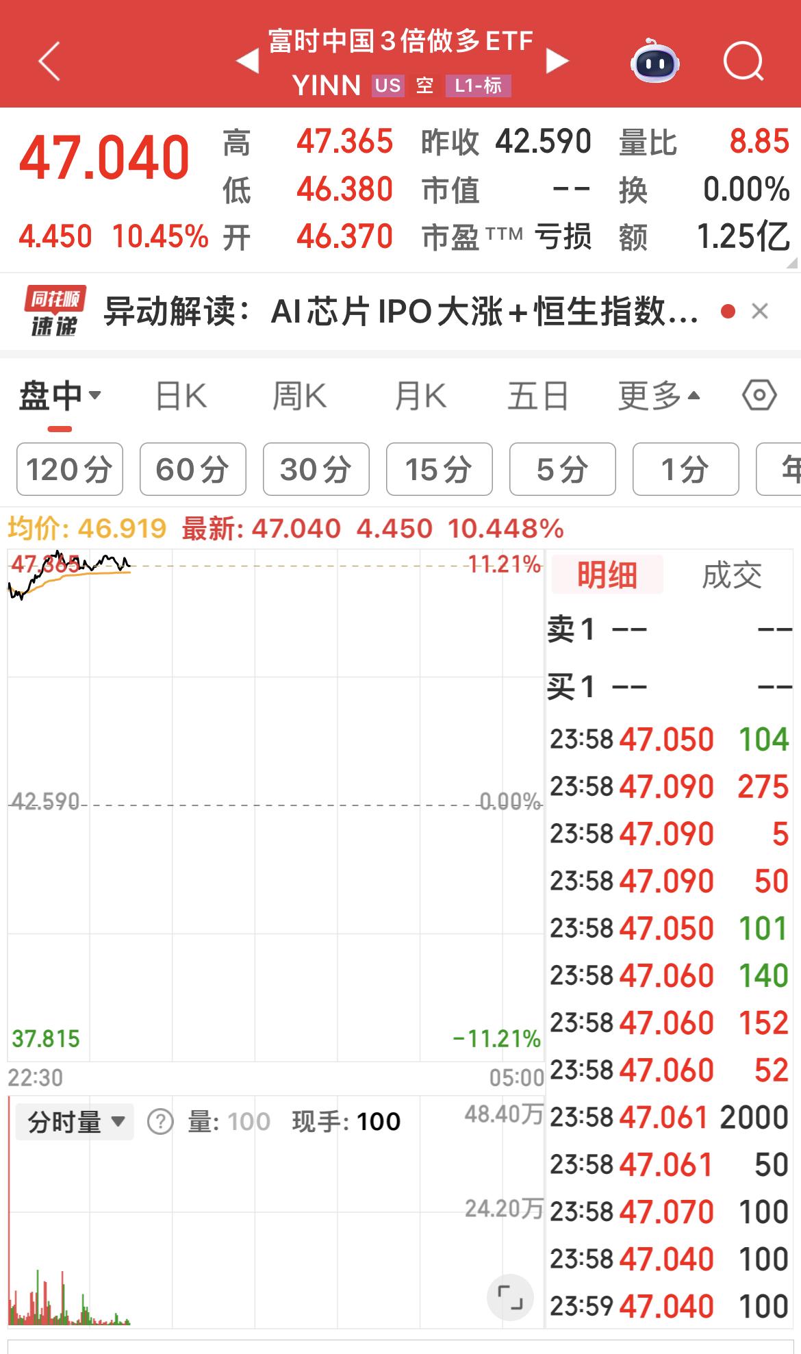 海外，中国资产大涨！

中国金龙鱼指数大涨近4%！

富时中国3倍做多ETF大涨