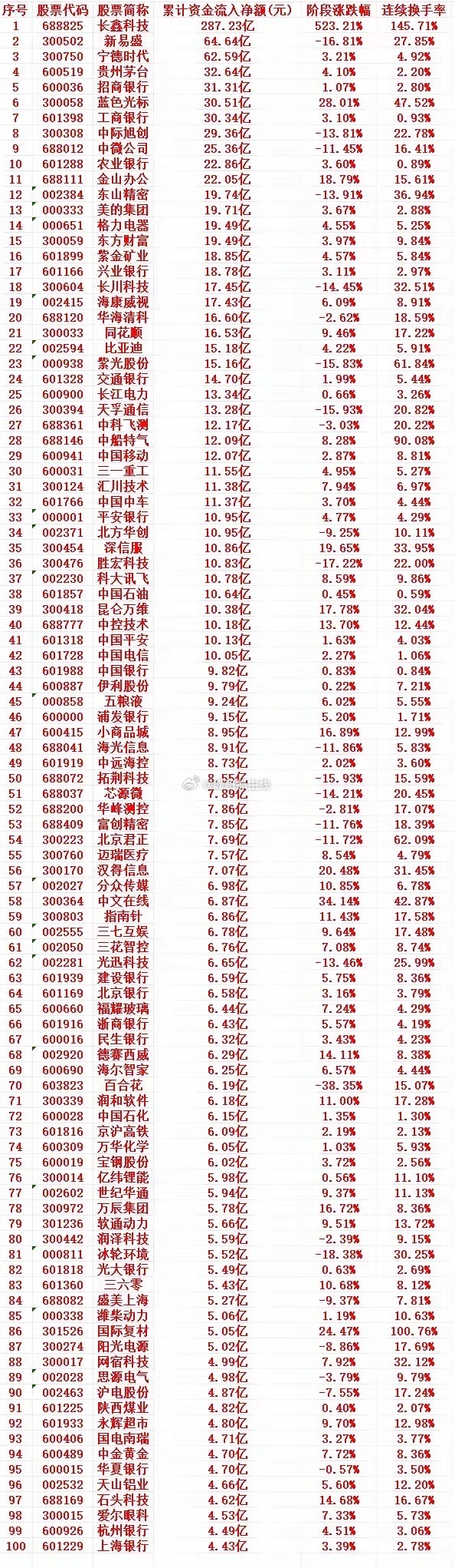 这一周，A股主力趁低位，大幅买入的个股名单（前100）1 688825 长鑫科技