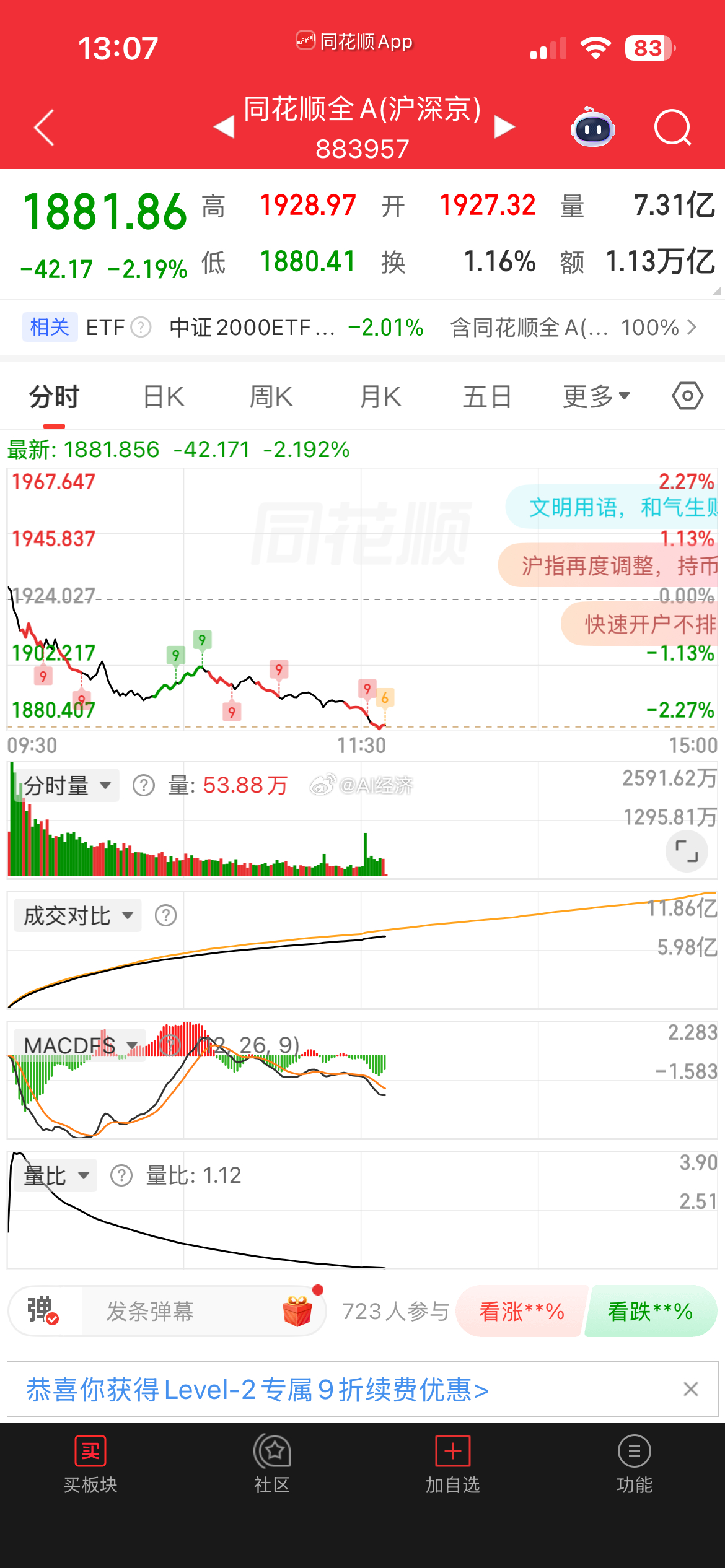 指数没跌 个股稀里哗啦 创业板红盘 领先指数跌2% 全市场平均跌幅超2%微盘股跌