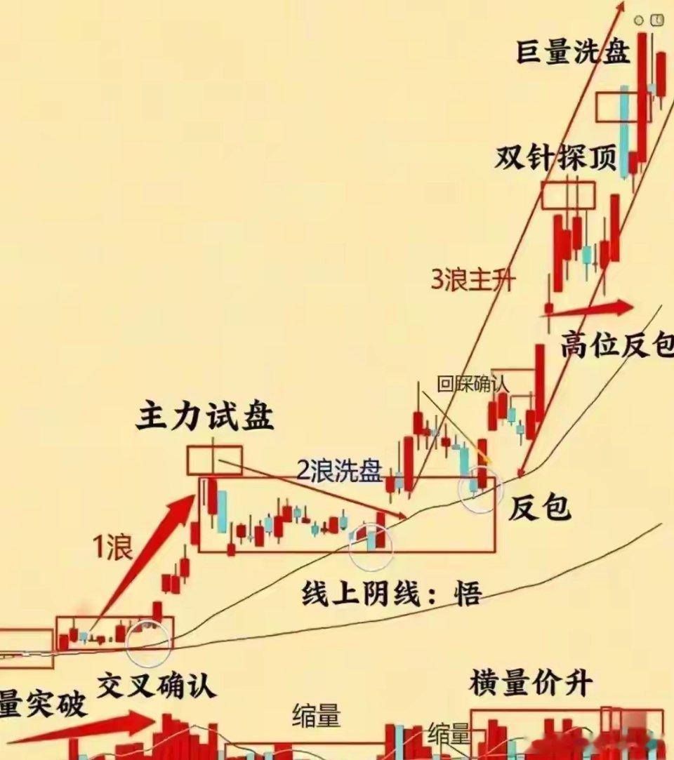 如何通过K线预判第二天涨跌不少股民炒股多年，依旧难以通过K线判断次日行情。多数人