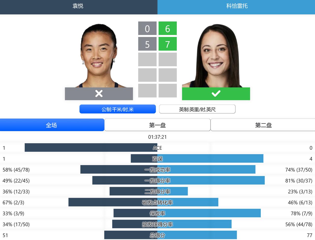 赛果：
WTA500赛查尔斯顿站，女单第二轮，袁悦虽然在0-6,0-4的情况下连