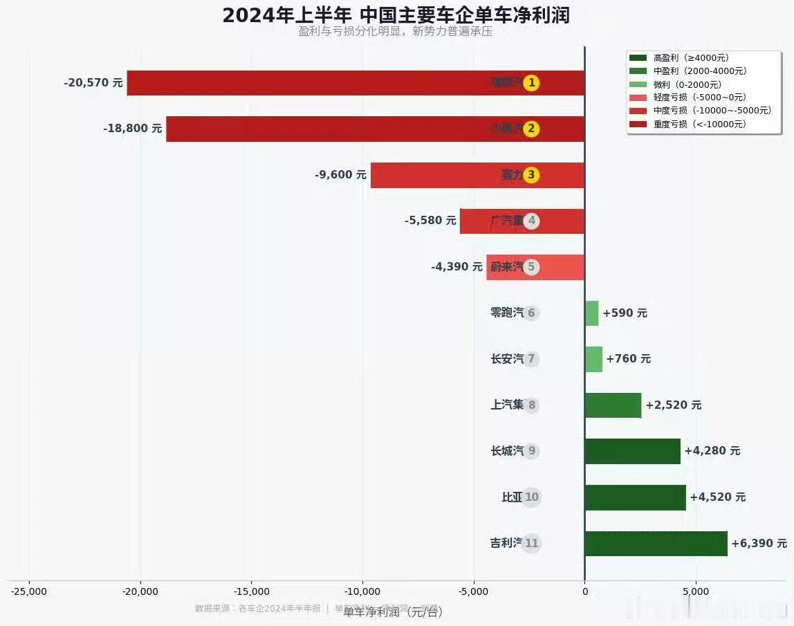 你敢相信吗？零跑居然是上半年唯一赚钱的新势力[doge]别看零跑单车价格低，薄利