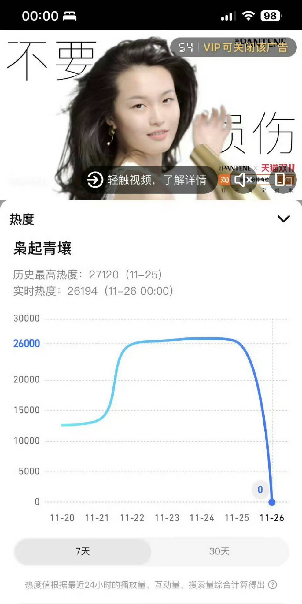 迪丽热巴《枭起青壤》腾讯站内热度也变成0过