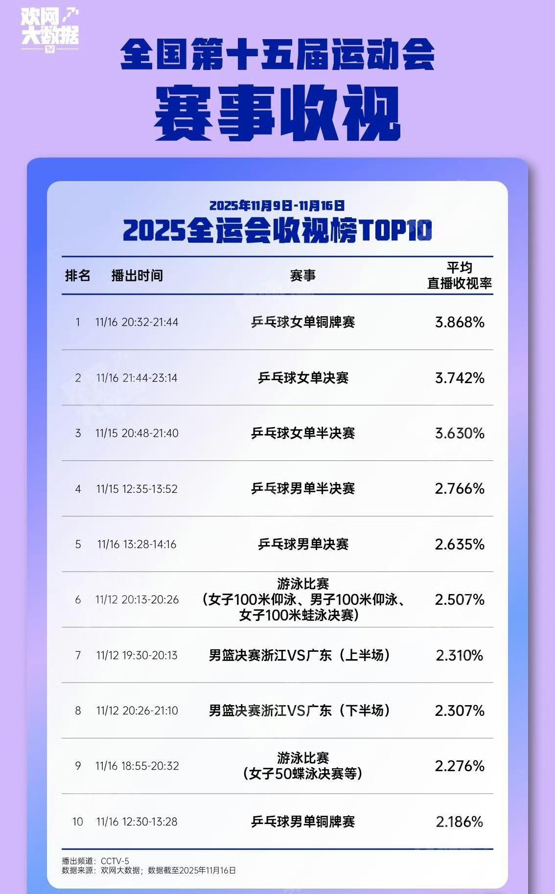 全运会乒乓球女单铜牌赛收视率第一！
陈梦和朱雨玲，两位国乒老将，从青涩小辈，走到