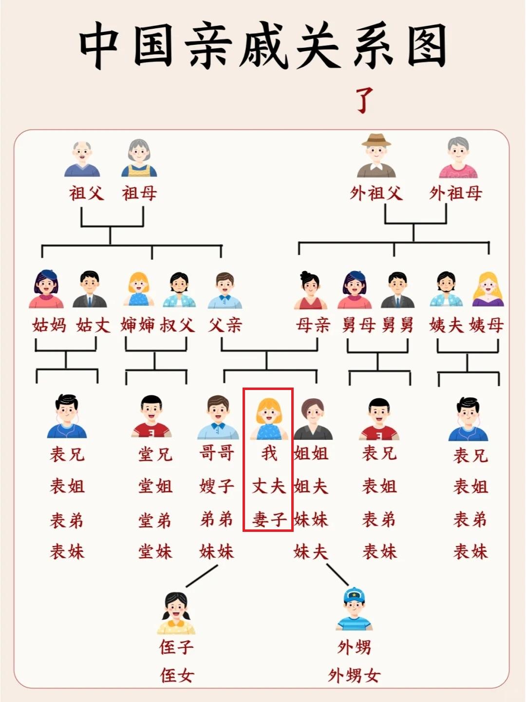 还有人搞不懂亲戚关系？来，学习一下，避免过年亲戚聚会的时候不知道如何称呼！
