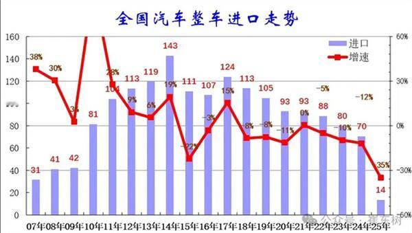 【乘联分会崔东树：国内燃油车需求持续萎缩】乘联分会崔东树指出，国内燃油车需求持续