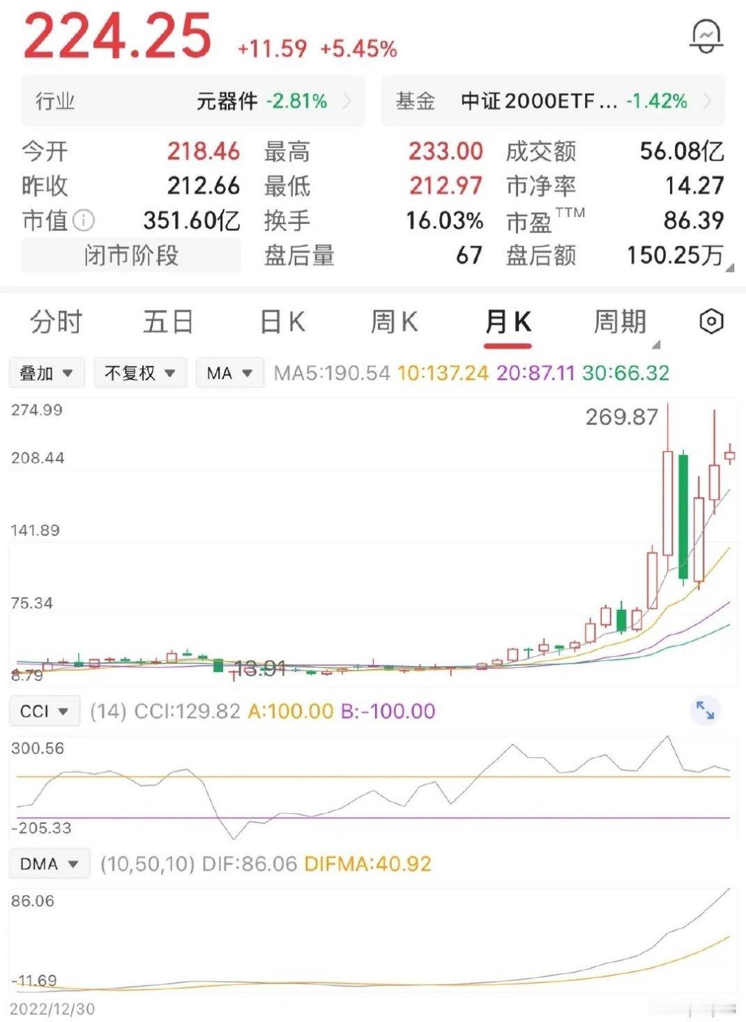一位股民在25元时买入2万股，投入本金50万，一路拿到60元，果断全部卖出，稳稳