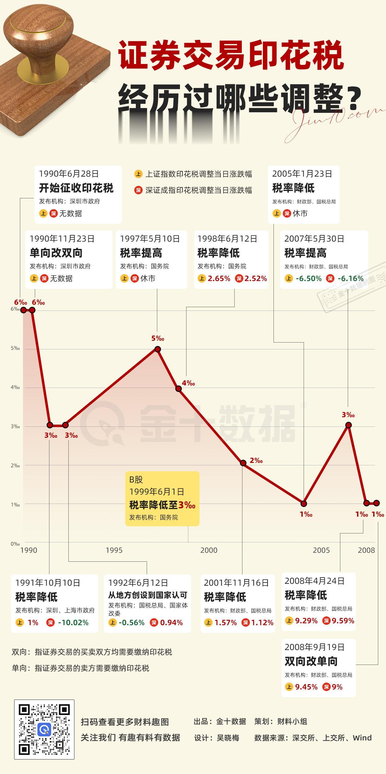 【A股印花税经历过几次调整？】沪深两市的证券交易印花税从1990年至今经历了多少