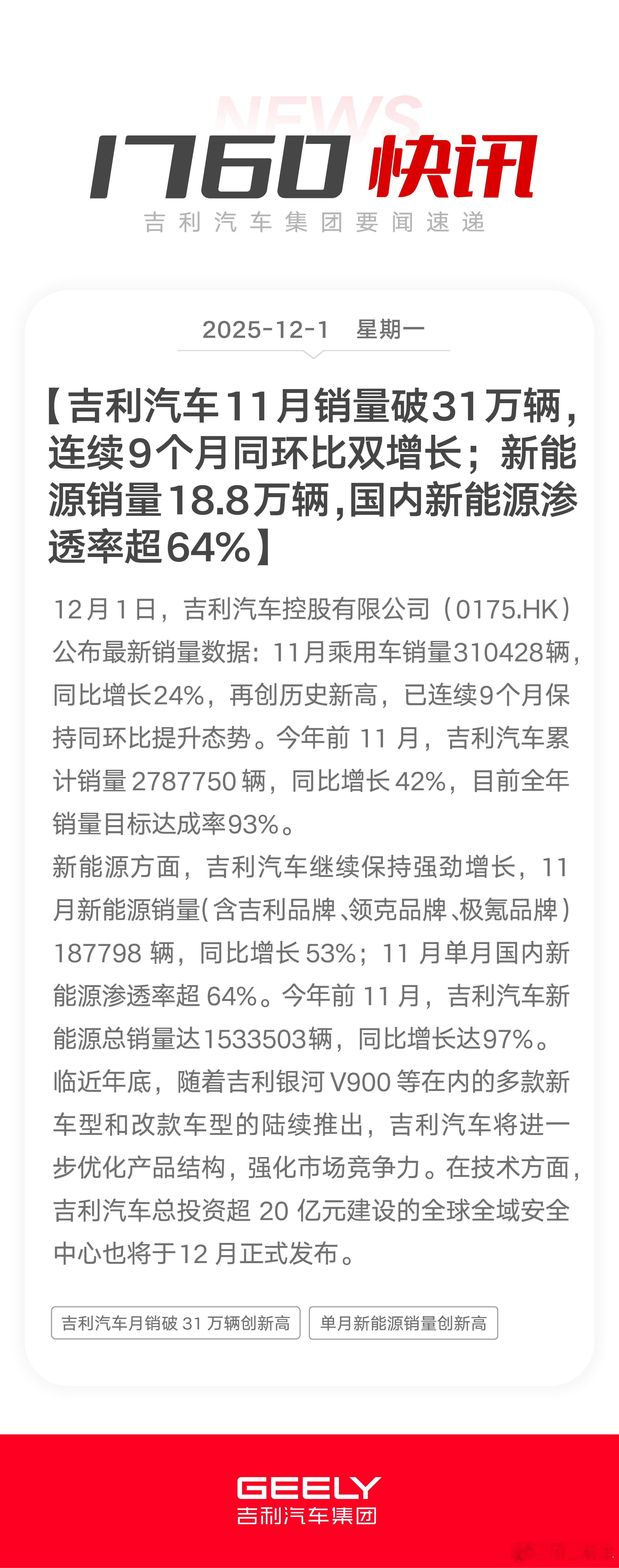 吉利汽车11月销量超31万辆再创历史新高，连续9个月同环比双增长。新能源销量18