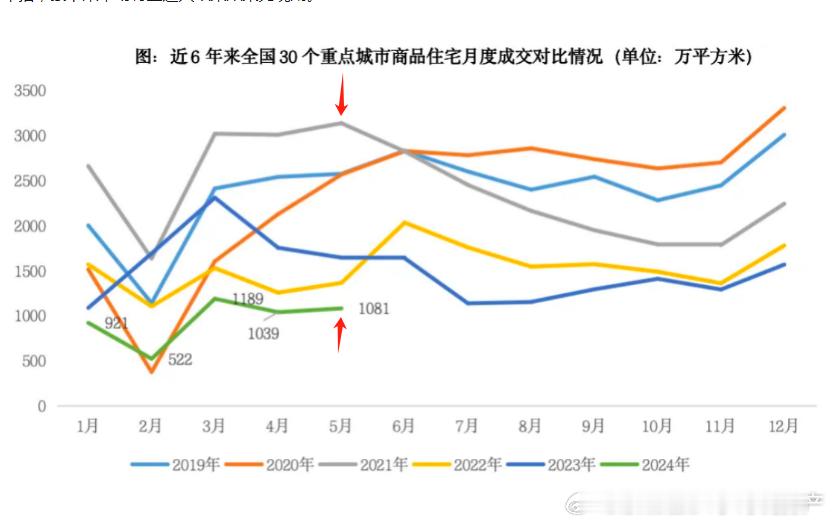 全国30个重点城市商品住宅今年5月的销量只有2021年五月的三分之一 ​​​