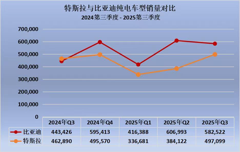 全球销冠已定！比亚迪连续4个季度超过特斯拉，三个季度领先38.8万辆！

可能有