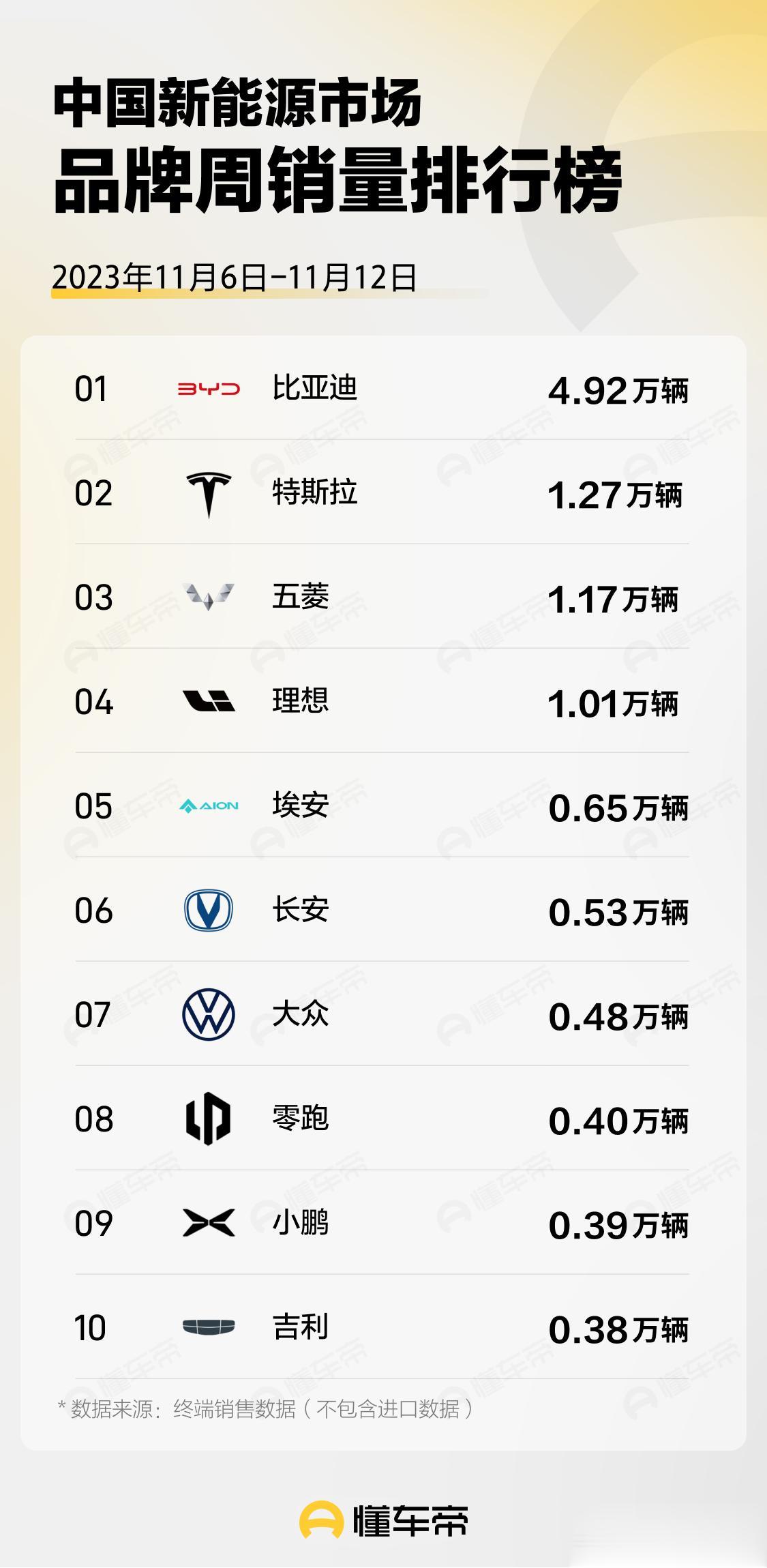 【十一月第二周新能源车销量出炉】
十一月第二周新能源车销量出炉，先看看整个大盘的