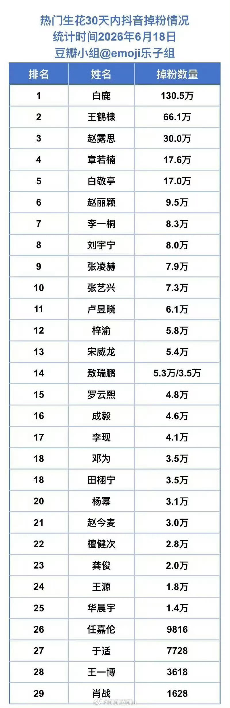 网友盘点热门生花30天内🫘🎵掉粉情况白鹿王鹤棣赵露思排名前三 白鹿王鹤棣赵露