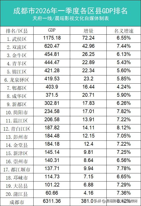 2026年成都各区县一季度GDP排名出炉，数据有三大看点：
看点1.青白江区增速