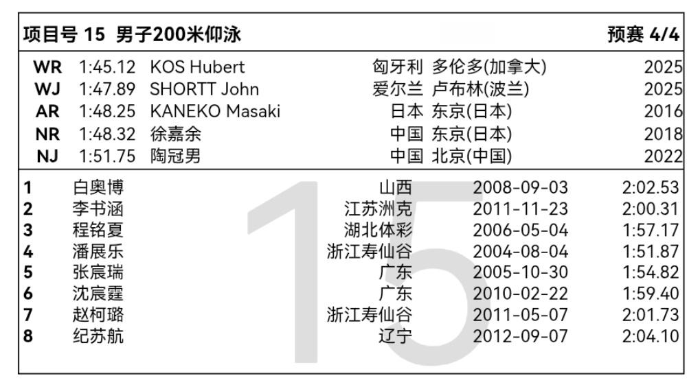 潘展乐2026年全国夏季游泳锦标赛 潘展乐2026年全国夏季游泳锦标赛 day2
