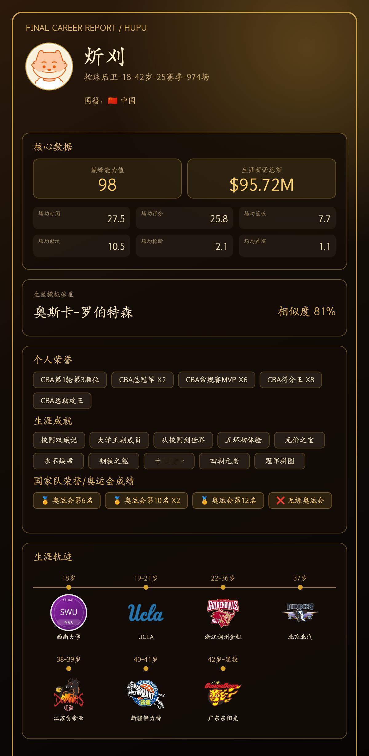 我的篮球生涯巅峰能力值：98，模板：奥斯卡-罗伯特森
我的篮球生涯结果出炉了！ 